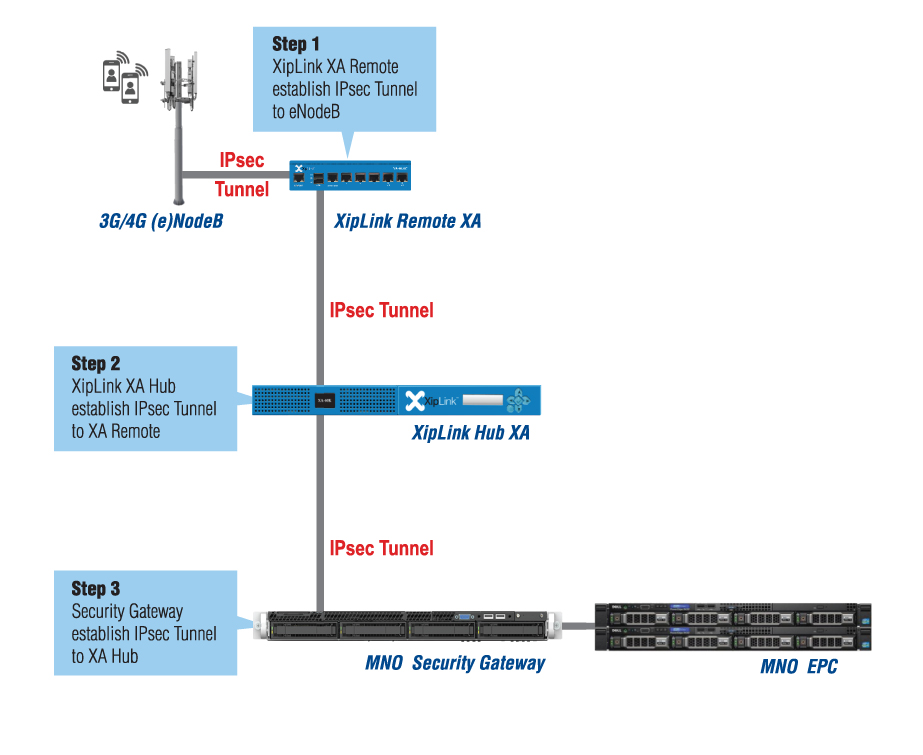 IPsec Security