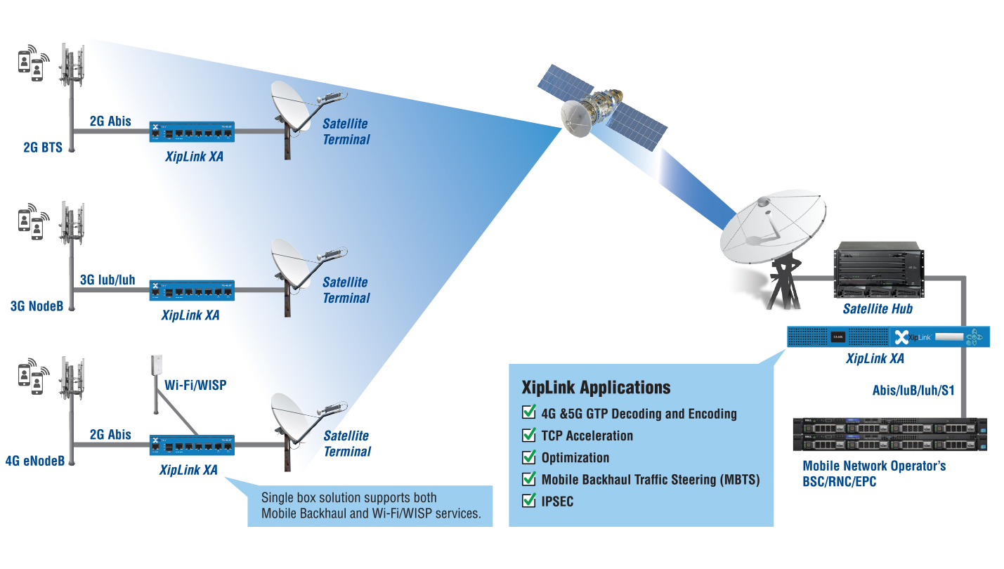 XipLink Multi-Service Optimization