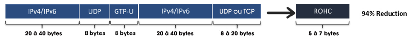 GTP Header Compression (GTP-HC) 3G Iuh, 4G & 5G