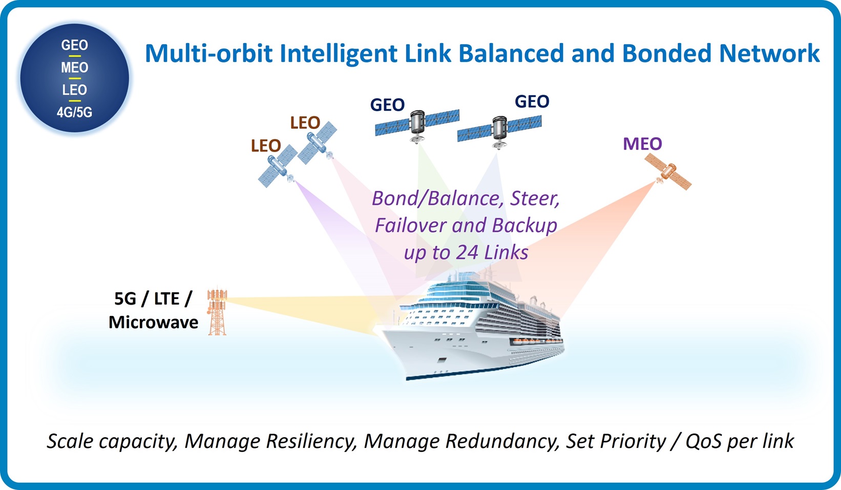 Multi-Orbit Solution